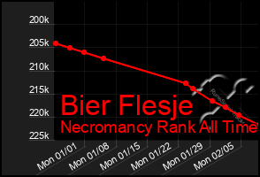 Total Graph of Bier Flesje