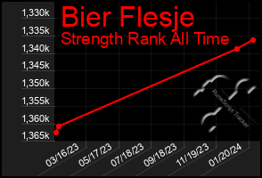 Total Graph of Bier Flesje
