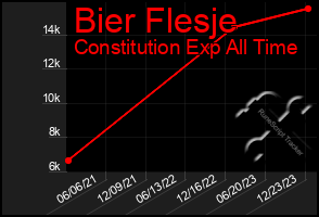 Total Graph of Bier Flesje