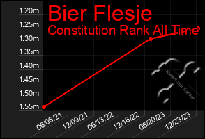 Total Graph of Bier Flesje