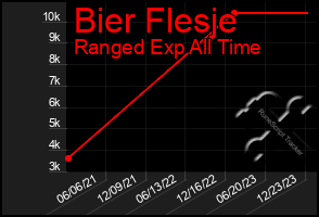 Total Graph of Bier Flesje