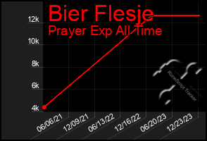 Total Graph of Bier Flesje