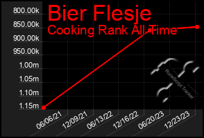 Total Graph of Bier Flesje