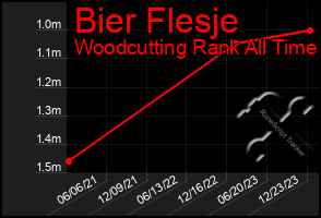 Total Graph of Bier Flesje