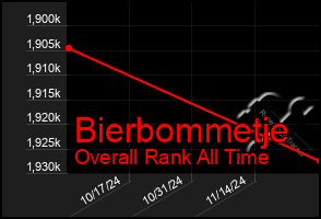 Total Graph of Bierbommetje