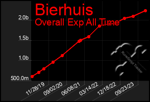 Total Graph of Bierhuis