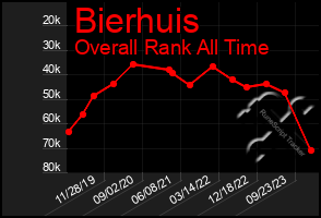 Total Graph of Bierhuis