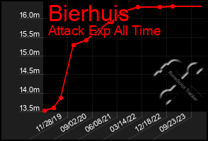 Total Graph of Bierhuis