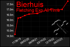 Total Graph of Bierhuis