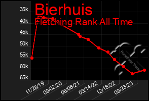 Total Graph of Bierhuis