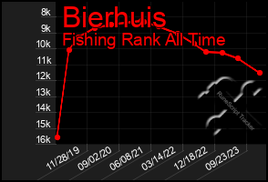 Total Graph of Bierhuis