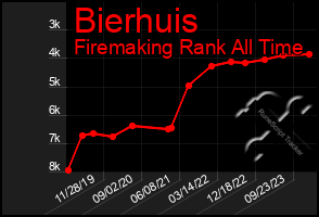 Total Graph of Bierhuis