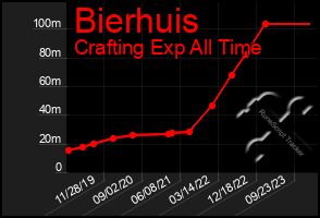 Total Graph of Bierhuis