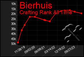 Total Graph of Bierhuis