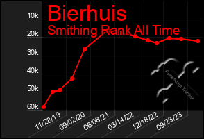 Total Graph of Bierhuis