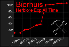 Total Graph of Bierhuis