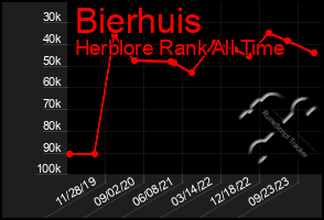 Total Graph of Bierhuis