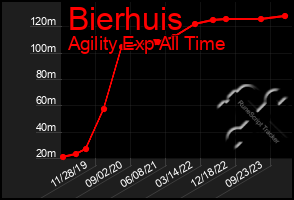 Total Graph of Bierhuis