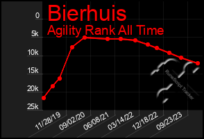 Total Graph of Bierhuis