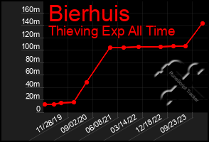 Total Graph of Bierhuis