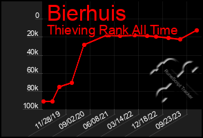 Total Graph of Bierhuis