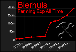Total Graph of Bierhuis