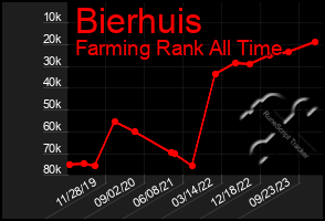 Total Graph of Bierhuis