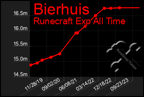 Total Graph of Bierhuis