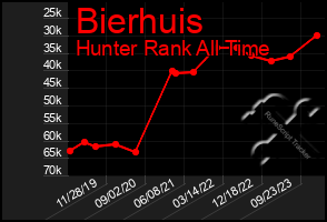 Total Graph of Bierhuis