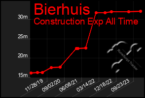 Total Graph of Bierhuis