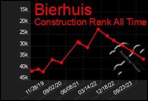 Total Graph of Bierhuis