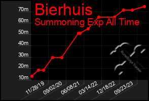 Total Graph of Bierhuis