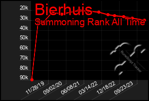 Total Graph of Bierhuis