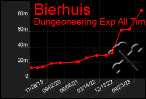 Total Graph of Bierhuis