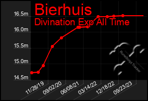 Total Graph of Bierhuis