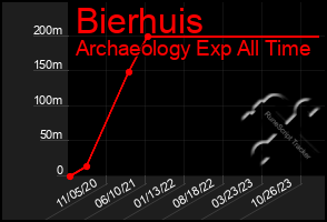 Total Graph of Bierhuis