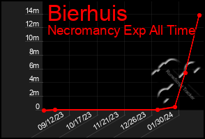 Total Graph of Bierhuis