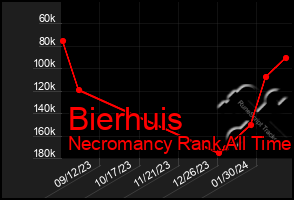 Total Graph of Bierhuis