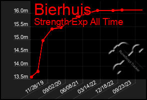 Total Graph of Bierhuis