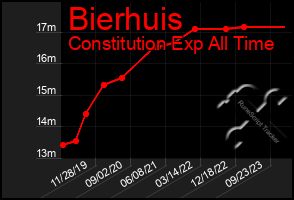 Total Graph of Bierhuis