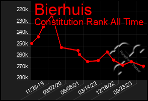 Total Graph of Bierhuis