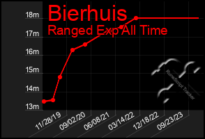 Total Graph of Bierhuis