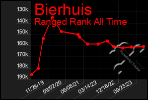 Total Graph of Bierhuis