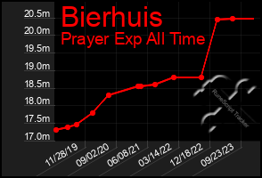 Total Graph of Bierhuis