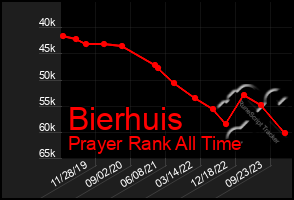 Total Graph of Bierhuis