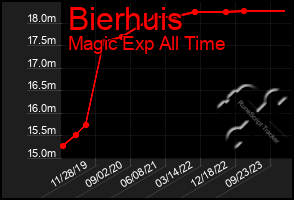 Total Graph of Bierhuis