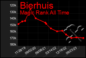 Total Graph of Bierhuis