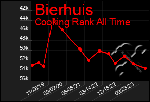 Total Graph of Bierhuis