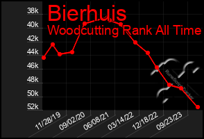 Total Graph of Bierhuis