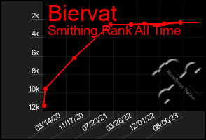 Total Graph of Biervat